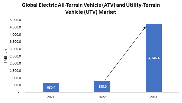 Electric All-Terrain Vehicle (ATV) and Utility-Terrain Vehicle (UTV) Market